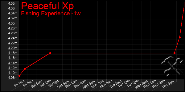 Last 7 Days Graph of Peaceful Xp