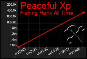 Total Graph of Peaceful Xp