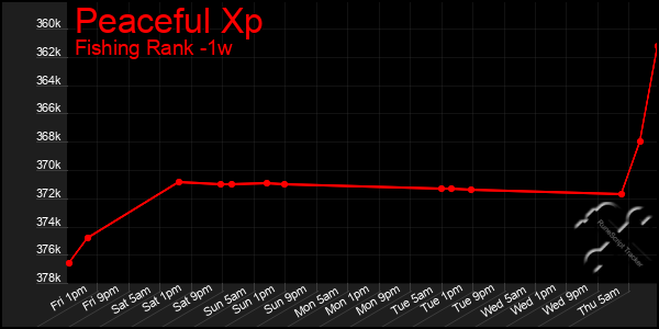 Last 7 Days Graph of Peaceful Xp