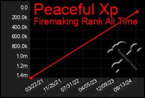 Total Graph of Peaceful Xp