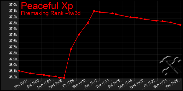 Last 31 Days Graph of Peaceful Xp