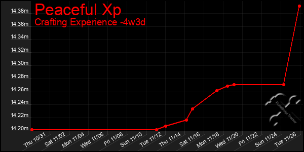 Last 31 Days Graph of Peaceful Xp