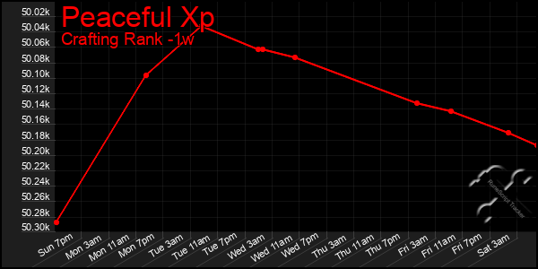 Last 7 Days Graph of Peaceful Xp