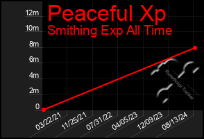 Total Graph of Peaceful Xp