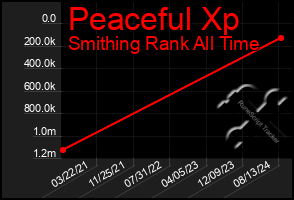 Total Graph of Peaceful Xp