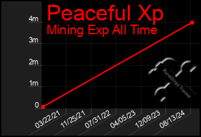 Total Graph of Peaceful Xp