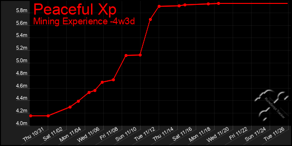 Last 31 Days Graph of Peaceful Xp