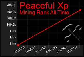 Total Graph of Peaceful Xp