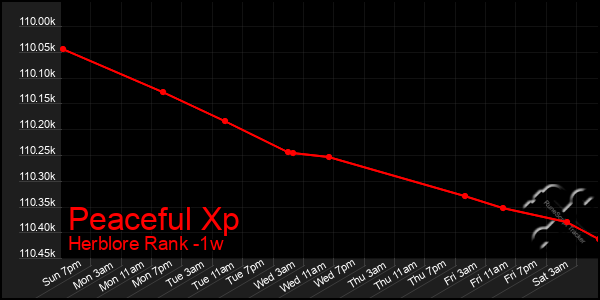 Last 7 Days Graph of Peaceful Xp