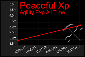 Total Graph of Peaceful Xp