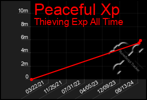 Total Graph of Peaceful Xp