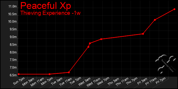 Last 7 Days Graph of Peaceful Xp