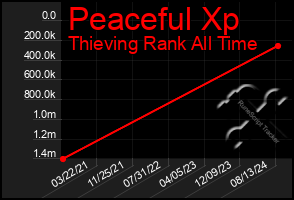 Total Graph of Peaceful Xp