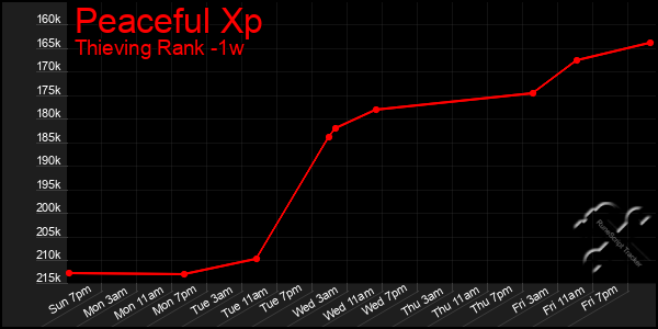 Last 7 Days Graph of Peaceful Xp