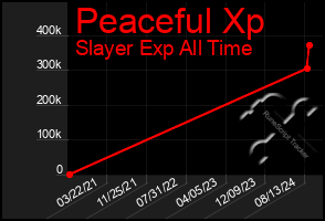 Total Graph of Peaceful Xp