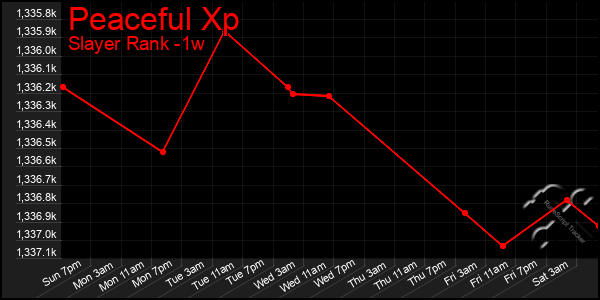 Last 7 Days Graph of Peaceful Xp