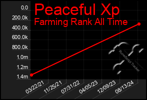 Total Graph of Peaceful Xp