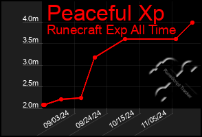 Total Graph of Peaceful Xp