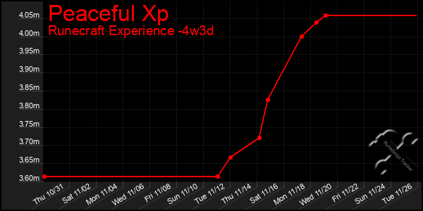 Last 31 Days Graph of Peaceful Xp