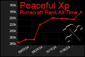 Total Graph of Peaceful Xp