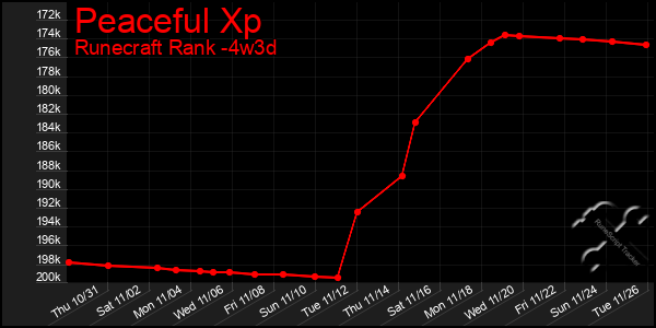 Last 31 Days Graph of Peaceful Xp