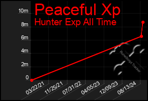 Total Graph of Peaceful Xp