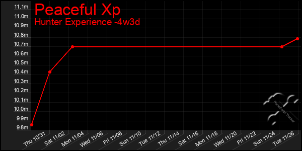 Last 31 Days Graph of Peaceful Xp