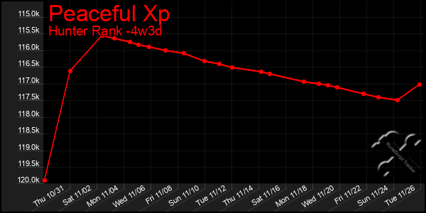 Last 31 Days Graph of Peaceful Xp