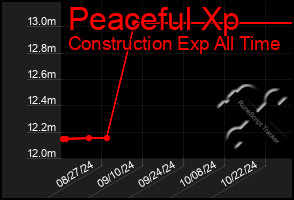 Total Graph of Peaceful Xp