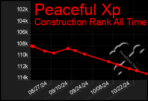 Total Graph of Peaceful Xp