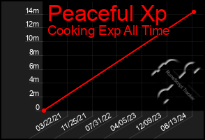 Total Graph of Peaceful Xp