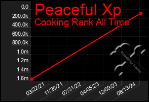 Total Graph of Peaceful Xp