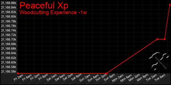 Last 7 Days Graph of Peaceful Xp