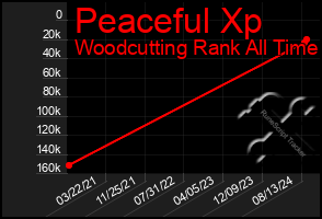 Total Graph of Peaceful Xp