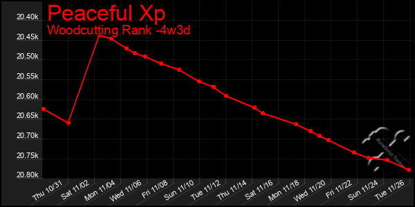 Last 31 Days Graph of Peaceful Xp