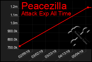 Total Graph of Peacezilla