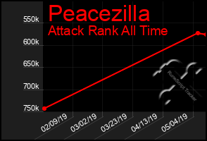 Total Graph of Peacezilla