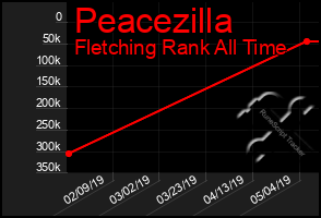 Total Graph of Peacezilla