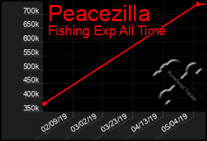 Total Graph of Peacezilla