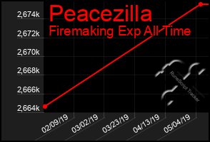 Total Graph of Peacezilla