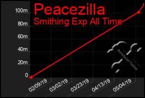 Total Graph of Peacezilla