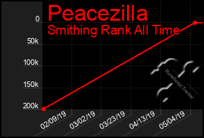 Total Graph of Peacezilla