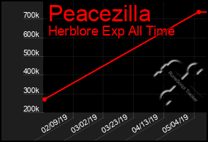 Total Graph of Peacezilla