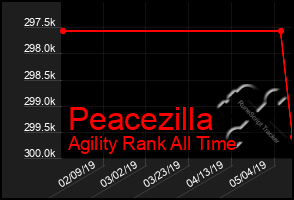 Total Graph of Peacezilla