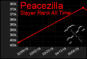 Total Graph of Peacezilla