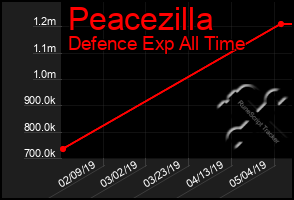 Total Graph of Peacezilla