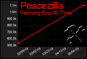 Total Graph of Peacezilla