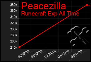 Total Graph of Peacezilla