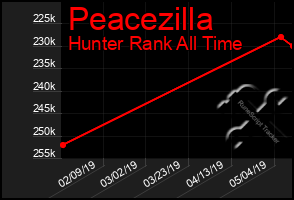 Total Graph of Peacezilla