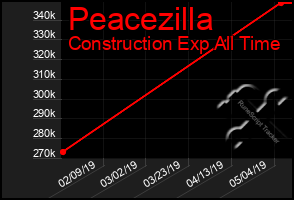 Total Graph of Peacezilla